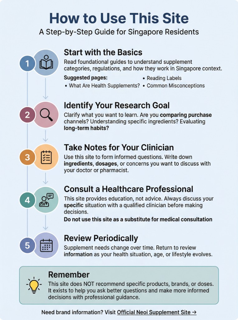 5-step guide on how to use this site: 1. Start with the basics, 2. Identify your research goal, 3. Take notes for your clinician, 4. Consult a healthcare professional, 5. Review periodically. Reminder: this site does not recommend specific products or doses.