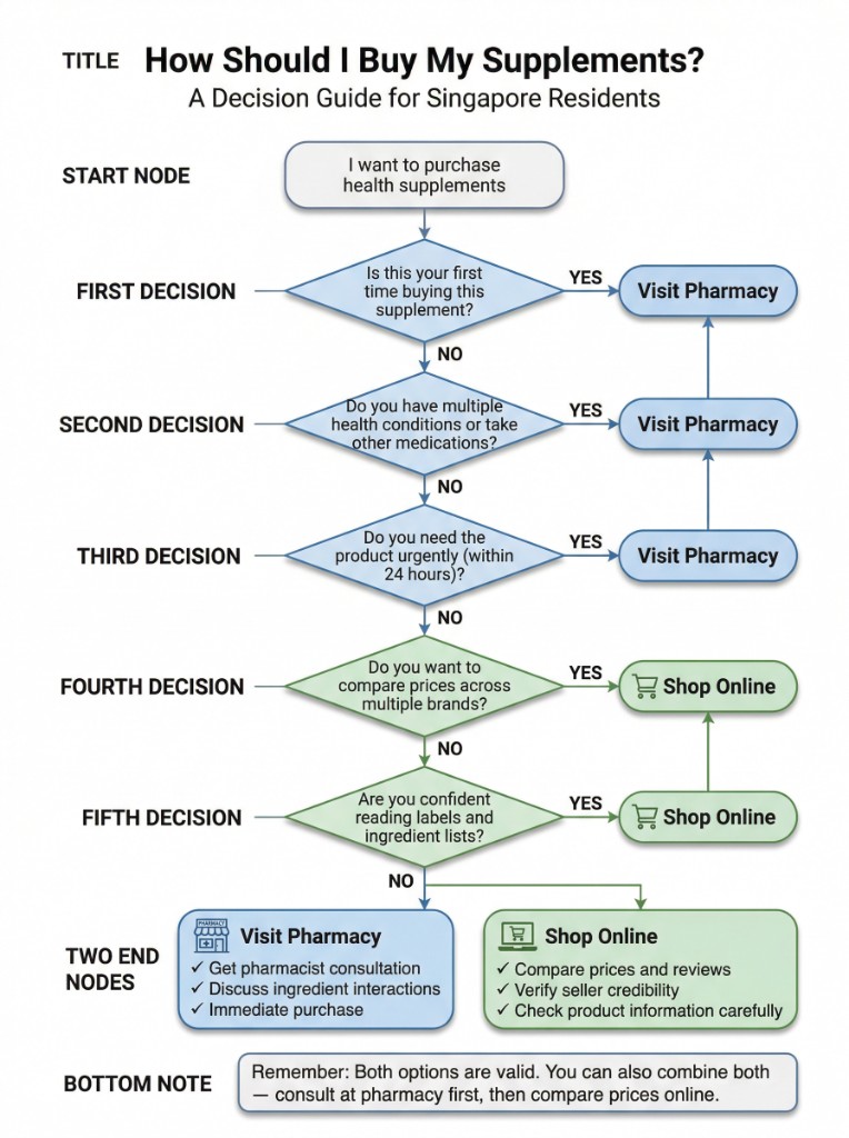 Decision tree: How should I buy my supplements? Five yes/no questions guide Singapore residents toward visiting a pharmacy (first-time buyers, multiple health conditions, urgent need) or shopping online (price comparison, confident label readers).